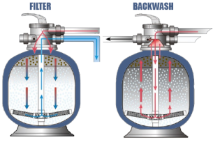 How To Backwash a Sand Filter How To Backwash a Sand Filter