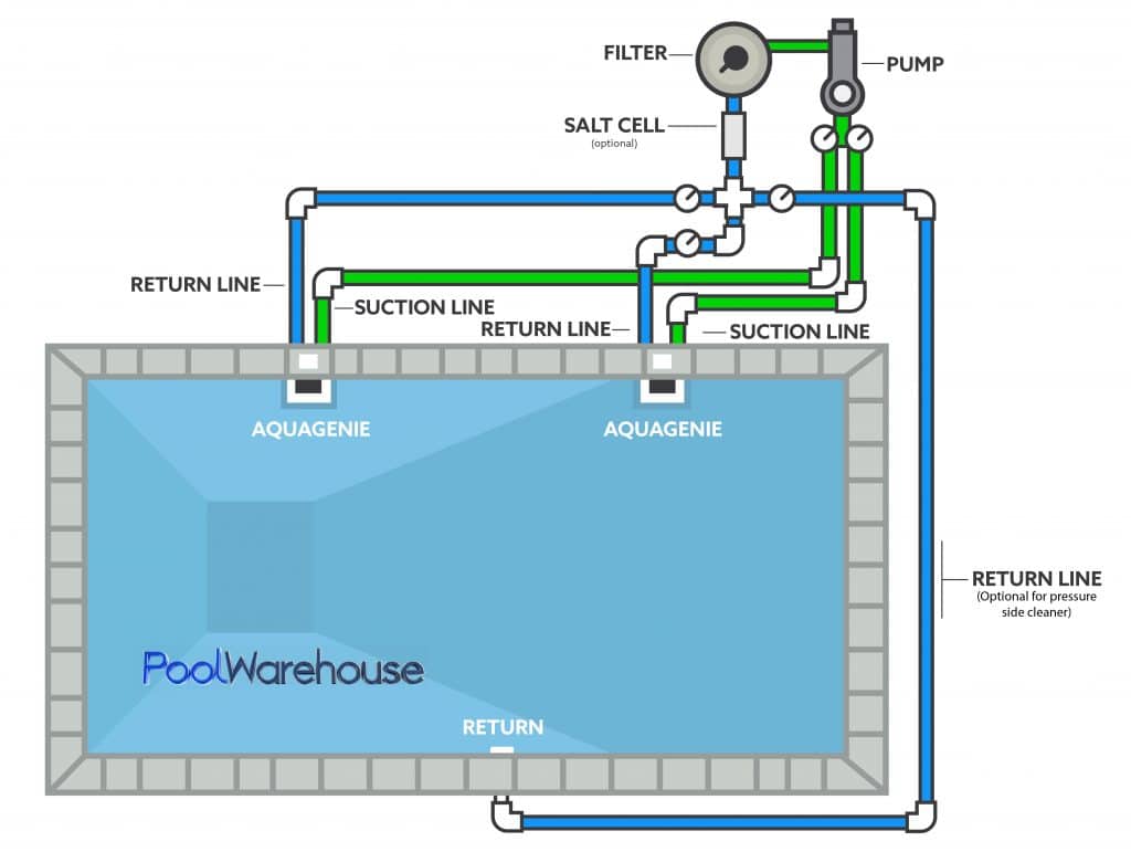 Two Aqua Genie Skimmer Plumbing Pool Diagram