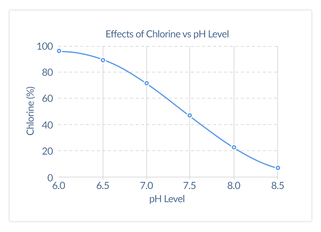 How Much Chlorine and pH For Good Pool Water